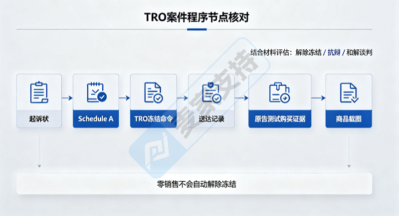 侵权产品零销售却被冻结1万美元,卖家应准备哪些证据?