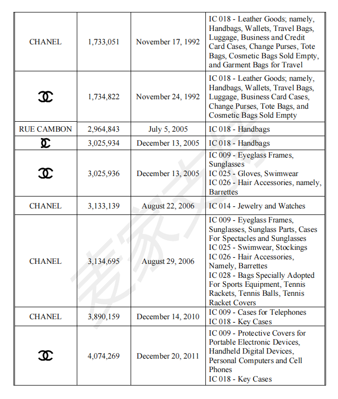 CaseNo.: 21-cv-62335: Chanel once again defended her rights, and a large number of sellers' accounts were frozen, so check yourself quickly!