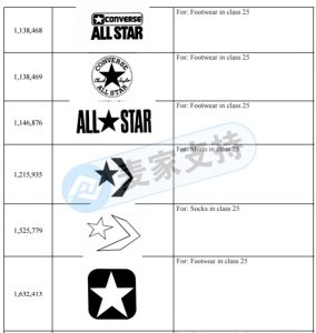 Infringement warning! GBC Law Firm is collecting evidence for Converse products, please take them off the shelves immediately!