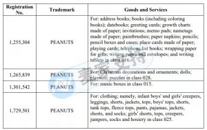 Infringement Warning |GBC Law Firm represented Peanut Comic PEANUTS to file another case for rights protection! TRO motion has been applied!