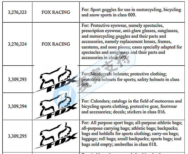 GBC Law Firm once again represented a big brand and just filed a case! Fox head FOX RACING brand continues to defend its rights!