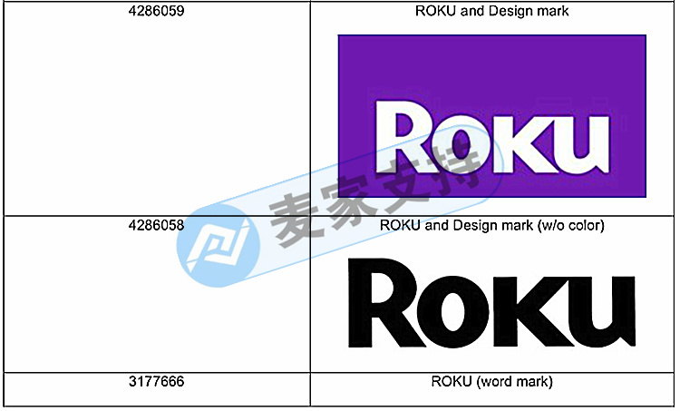 Warning! Brand new Roku TV box applies for rights protection! THOITS LAW accepts the agency!