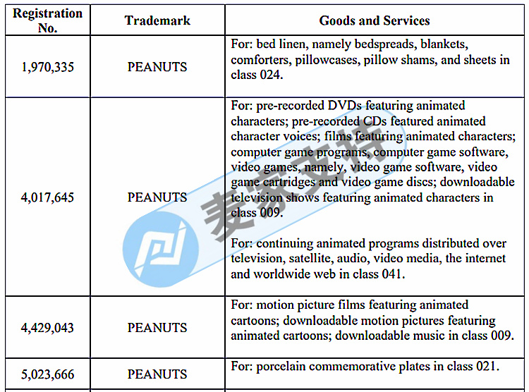 GBC Law Firm's agent brand PEANUTS cartoon case again, these patterns are copyrighted, so don't use them!