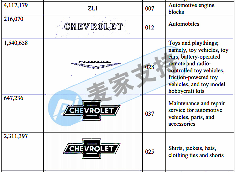 Attention! Another well-known brand rights protection, just filed! The plaintiff's brand turned out to be Chevrolet Chevrolet!