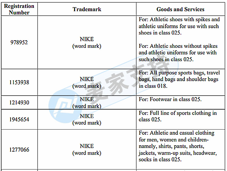 Well-known sports brand NIKE trademark rights protection! GBC Law Firm continues to represent the case! Attention related sellers!