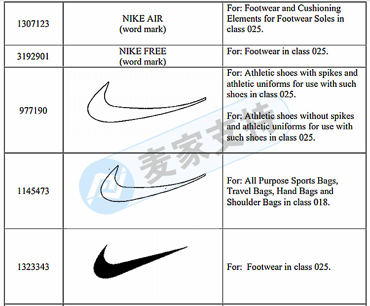 Well-known sports brand NIKE trademark rights protection! GBC Law Firm continues to represent the case! Attention related sellers!