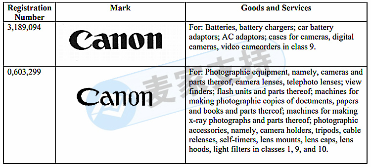 CANON Canon, the camera brand, initiated a lawsuit to protect rights! The focus is on word mark patents! Pay attention to avoid it!