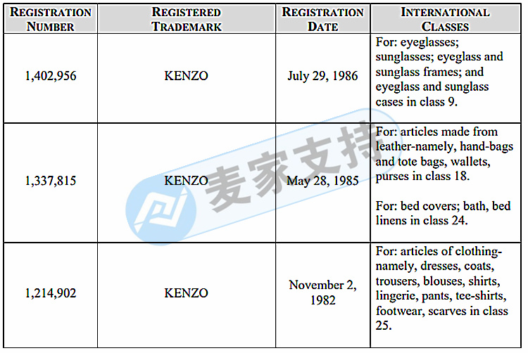 GBC represents French brand KENZO Kenzō Takada to initiate a lawsuit! Tiger head LOGO pattern is extremely infringing! Hurry up and check the shelves!