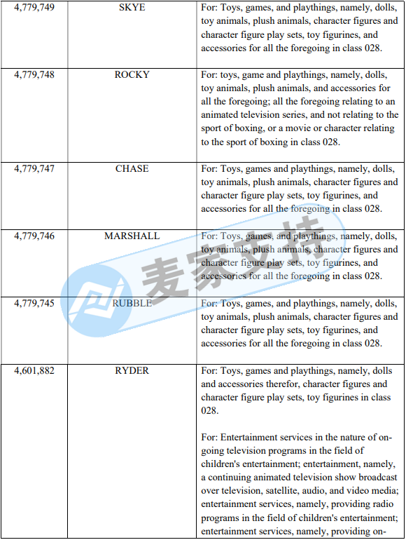 GBC represented this brand in the fifth case this year! Pawparrol Wangwang Team has made great achievements to become a high-frequency rights protection brand, and sellers need to be vigilant!