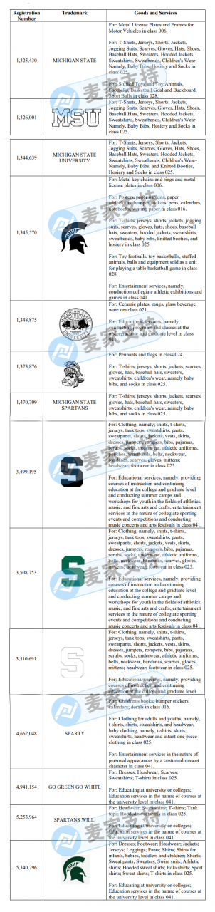 In the past two years, GBC Law Firm has been the first agent! Michigan State University trademark rights protection opens, sellers carefully check and prevent freezing!