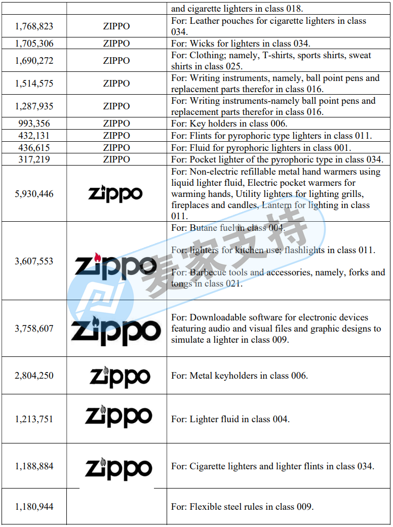 Zippo, a well-known lighter brand, entrusted GBC Law Firm to carry out the second rights protection this year! The case entered the TRO extension period, and the seller handled it quickly!