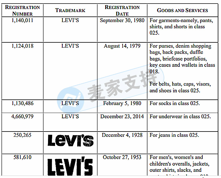 Attention sellers! GBC Law Firm is a fashion brand Levi’ S Levi's carries out the second rights protection this year! The plaintiff has extended the temporary injunction TRO!