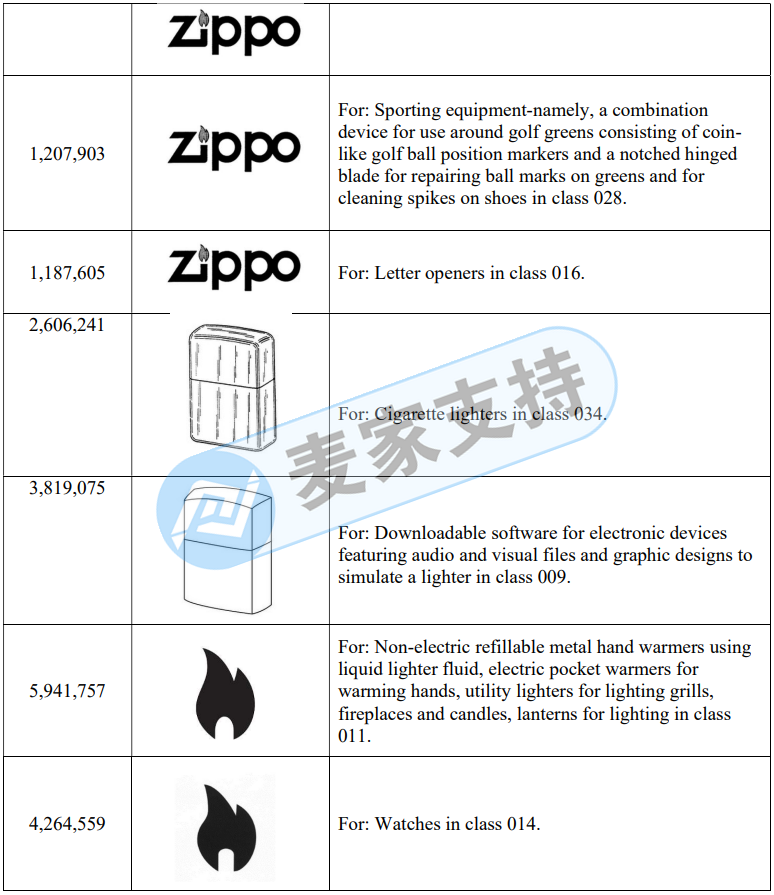 Zippo, a well-known lighter brand, entrusted GBC Law Firm to carry out the second rights protection this year! The case entered the TRO extension period, and the seller handled it quickly!