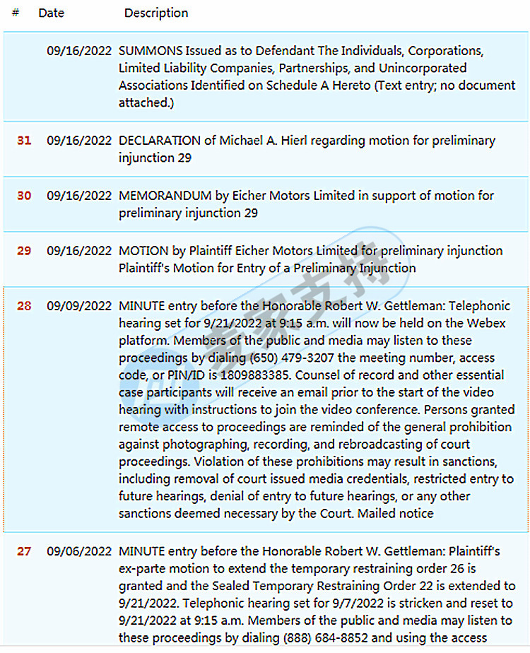 HSP Law Firm represents ROYAL ENFIELD, a veteran motorcycle in Royal enfield, and continues to file a case! This is the sixth case this year, and now the plaintiff has filed a preliminary injunction motion!