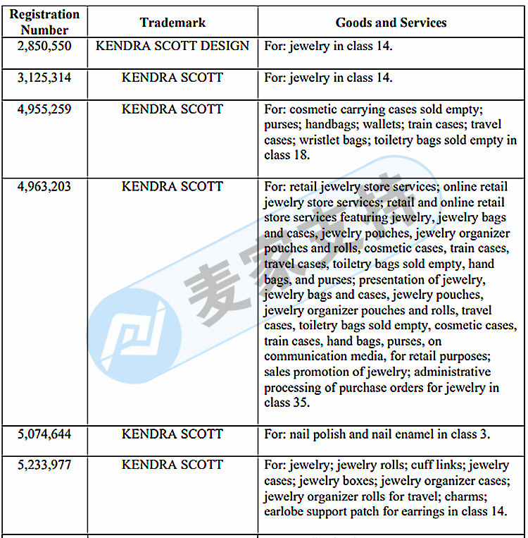 Be alert! GBC represents Kendra Scott, a jewelry brand, in trademark patent rights protection. Many graphic trademarks have been registered, so the seller should use them with caution!