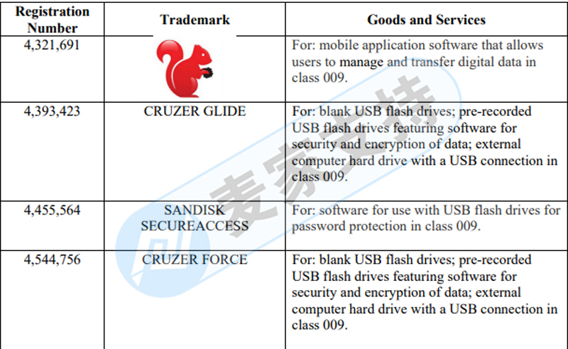 Another industry giant, SanDisk, entrusted GBC Law Firm to apply for TRO, and the funds of several cross-border sellers were frozen, so check it quickly.